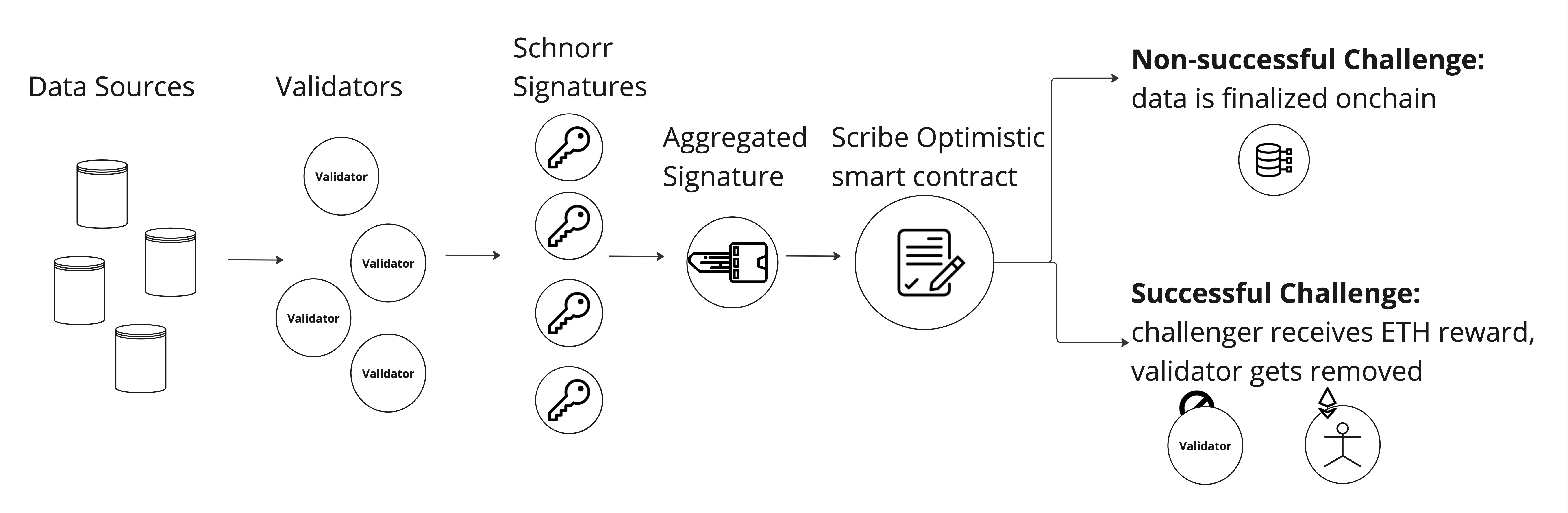 Scribe Optimistic